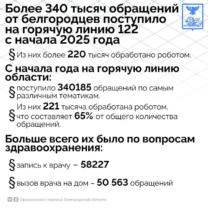 Более 340 тысяч обращений от белгородцев поступило на горячую линию 122 с начала 2025 года