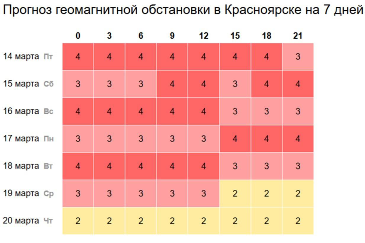 Красноярск накрыла мощная магнитная буря