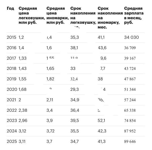 Для покупки иномарки в России в 2025 году нужно...