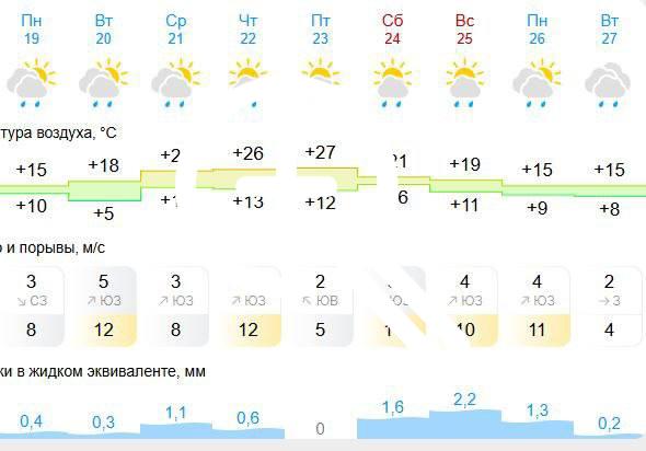 Рабочая неделя в Ачинске начнётся с дождей☔️ По прогнозам...