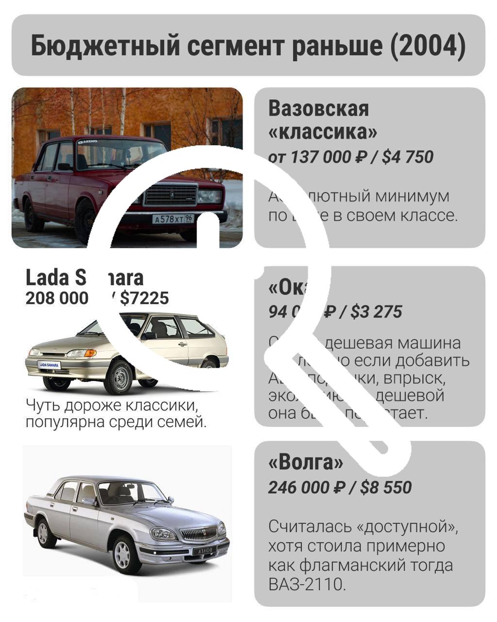 За 20 лет машины в России подорожали в 10 РАЗ — подсчитал...