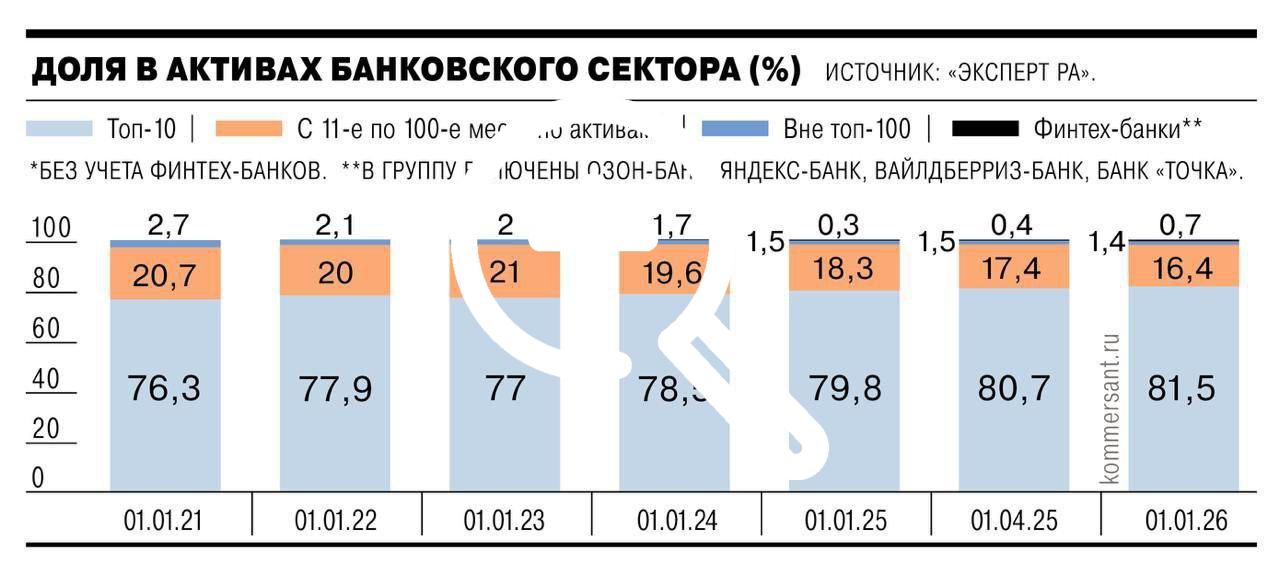 Прибыль банковского сектора в РФ по итогам I кв 2025  г. сократилась на 17% г/г и составила ₽750 млрд.