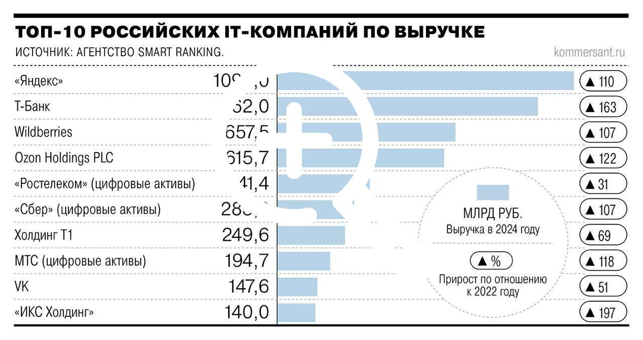 За три года крупнейшие IT-компании России удвоили оборот....
