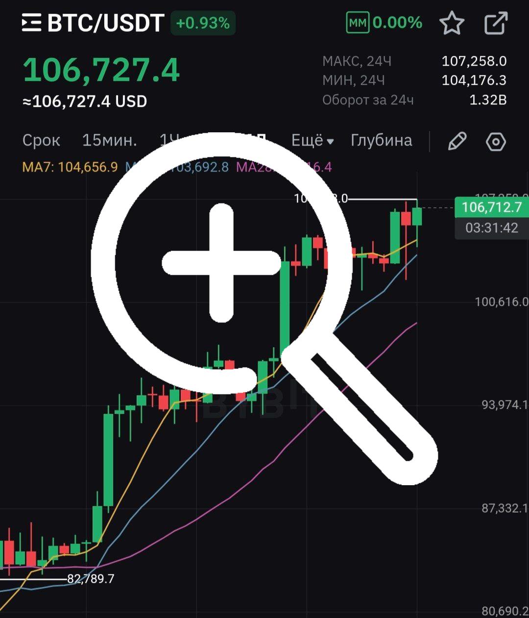 Биткоин взлетел выше $107 000. 🏦@economica_tochka