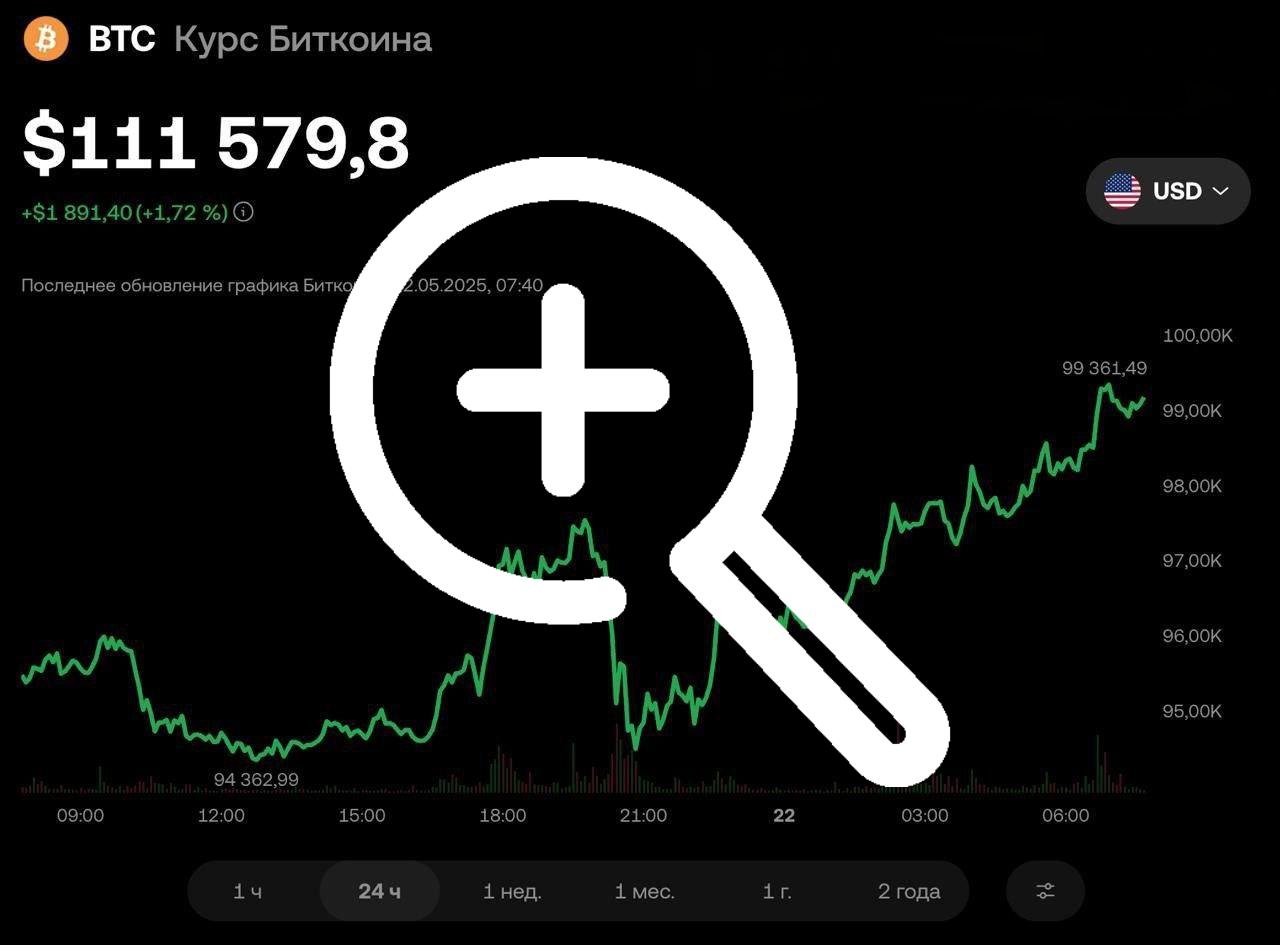 Биткойн продолжает устанавливать рекорды. Новый максимум...