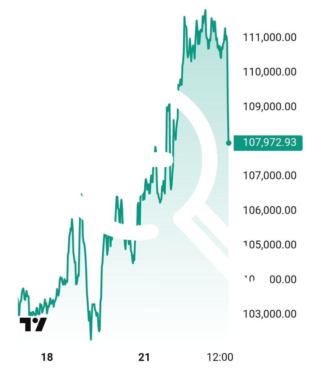 Биткоин быстро и мощно опустился до $107 тысяч из-за...