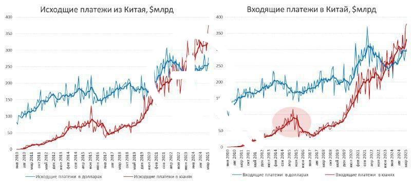 Китай снижает зависимость от доллара. Апрель показал...