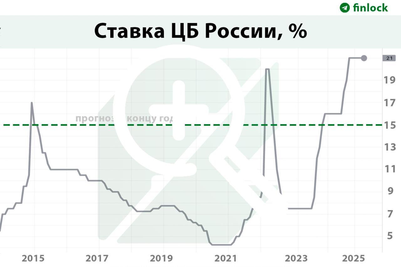 Ключевая ставка к концу года может опуститься до 15%,...