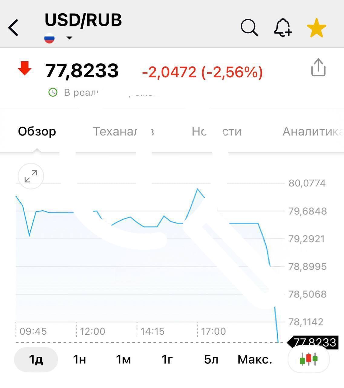 Доллар продолжает падать и уже достиг 77₽....