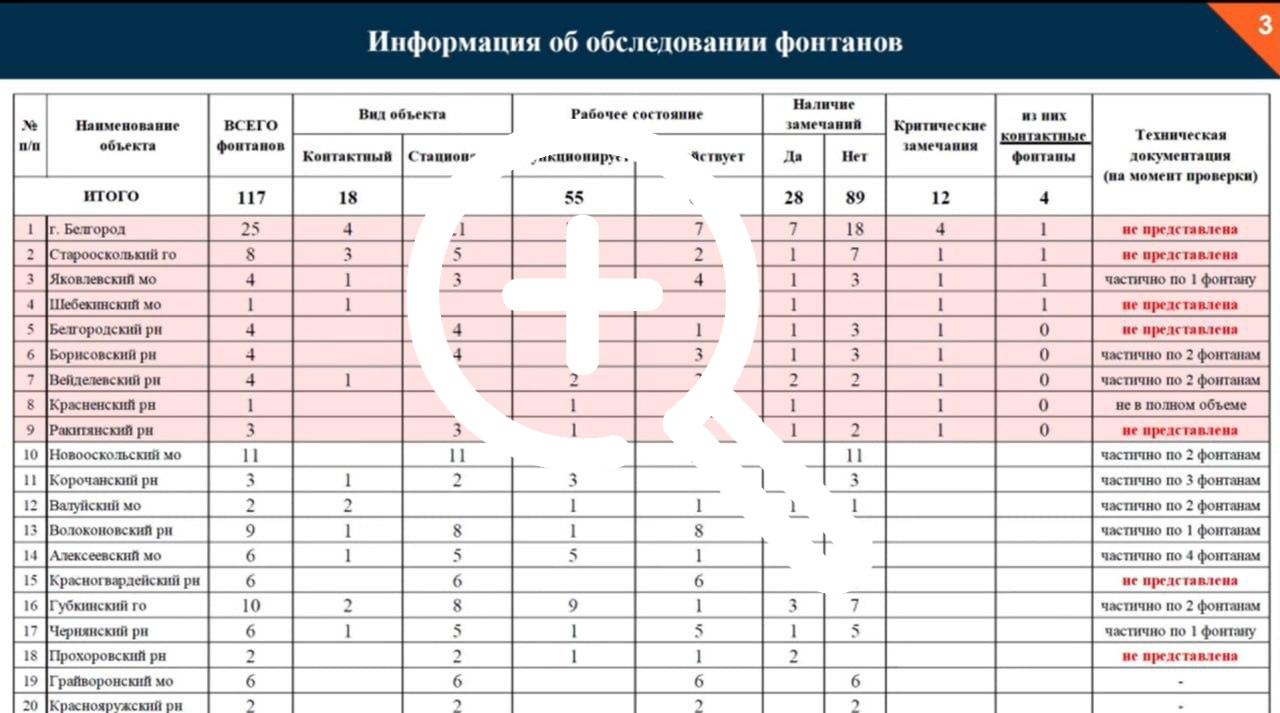 В Белгородской области  закрыли 12 фонтанов