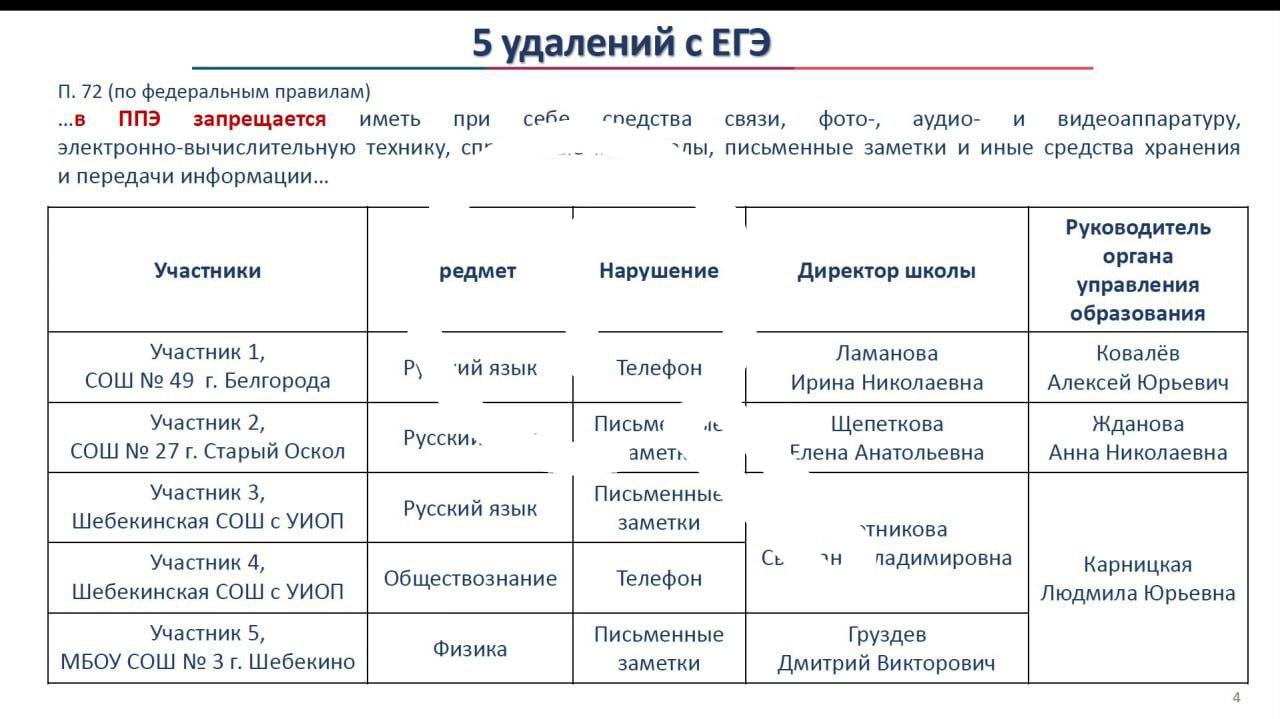 Пять белгородских школьников удалили с ЕГЭ