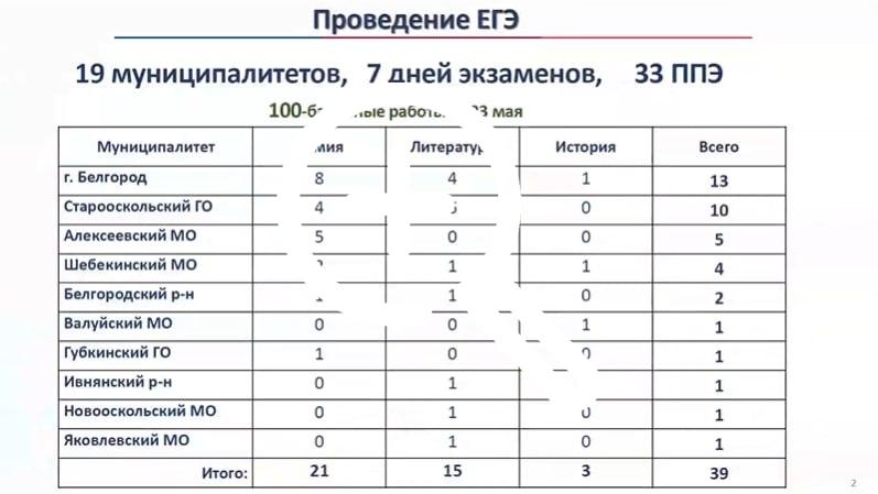 Пять белгородских школьников удалили с ЕГЭ