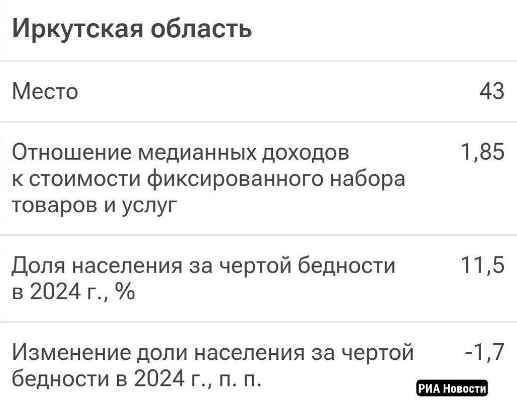 43 место в рейтинге регионов по доходам населения заняла Иркутская область