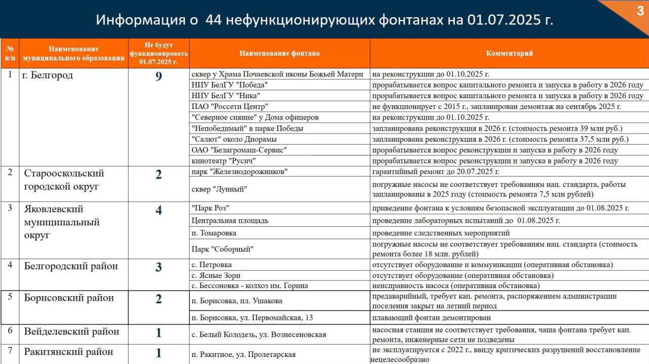 73 фонтана заработают в Белгородской области к 1 июля