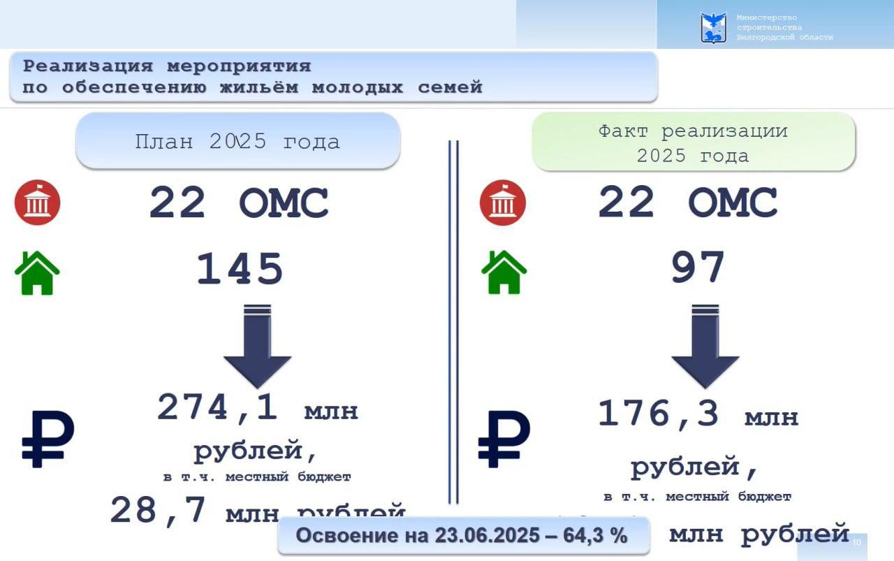 «На самом деле, позор»: Вячеслава Гладкова возмутил брак при строительстве жилья для многодетных семей