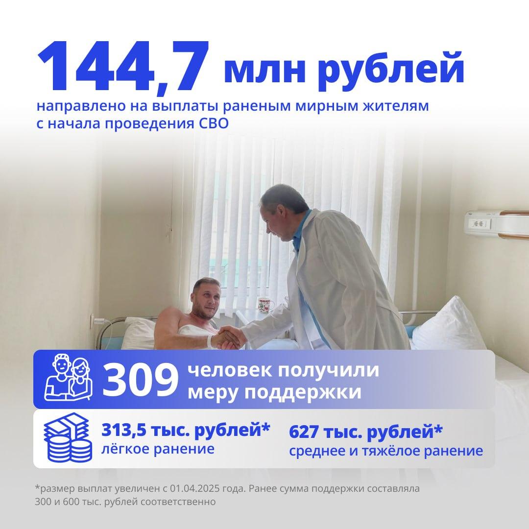 Почти 700 млн рублей направлено из регионального бюджета на выплаты семьям погибших от обстрелов ВСУ мирных жителей в Белгородской области