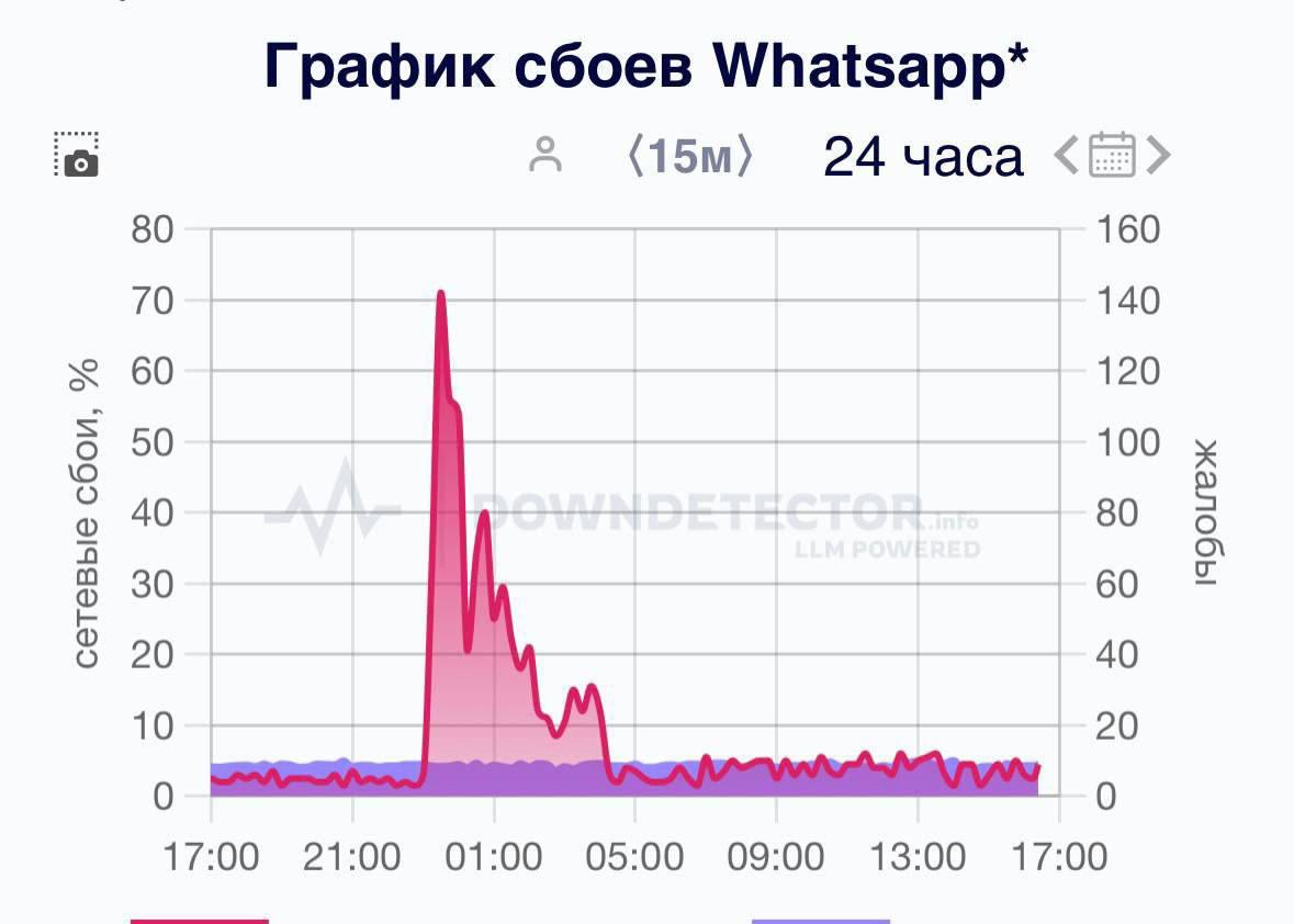 В России тестируют блокировку Telegram и WhatsApp*.