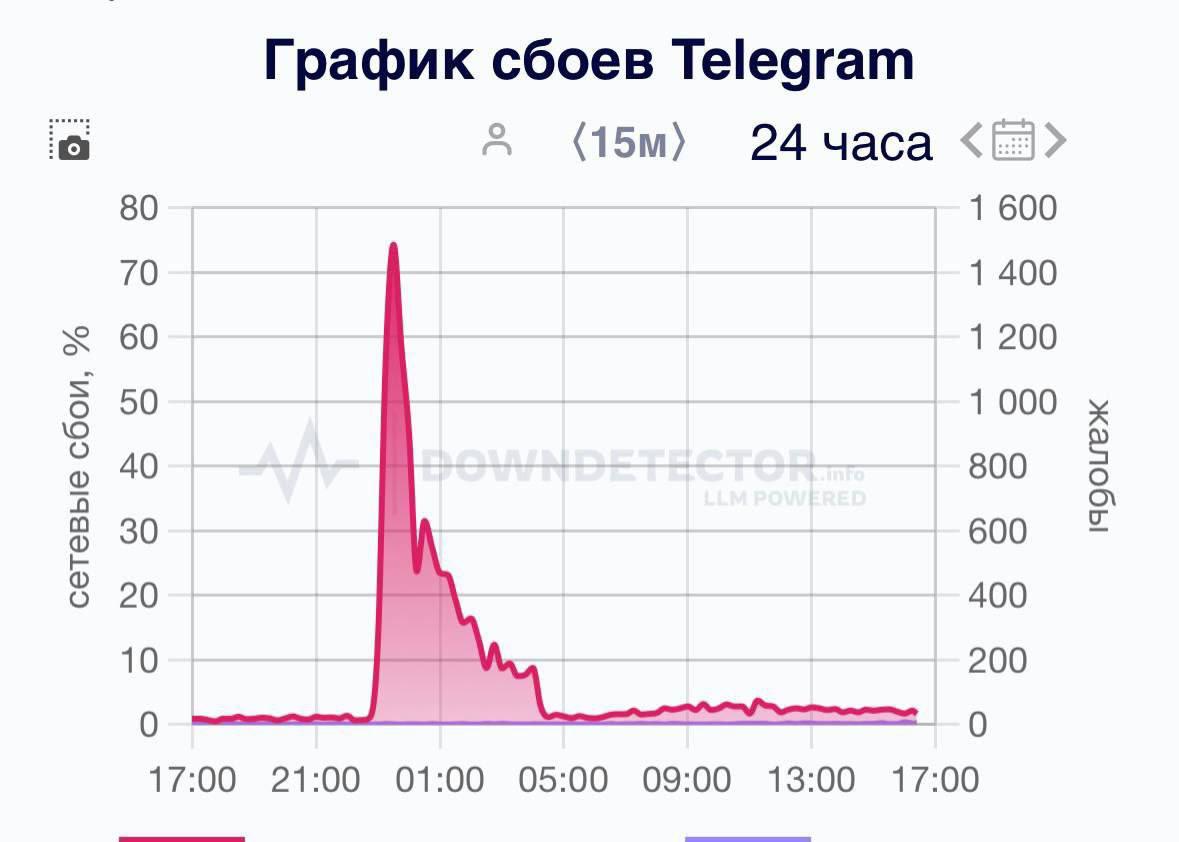 В России тестируют блокировку Telegram и WhatsApp*.