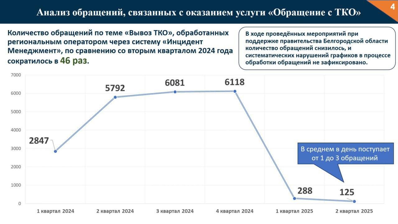 Количество жалоб белгородцев на вывоз мусора уменьшилось в 46 раз