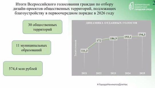 В Белгородской области на благоустройство 30 общественных пространств...