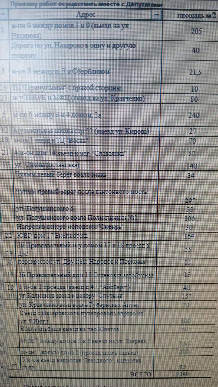 В Ачинске закончился ямочный ремонт
