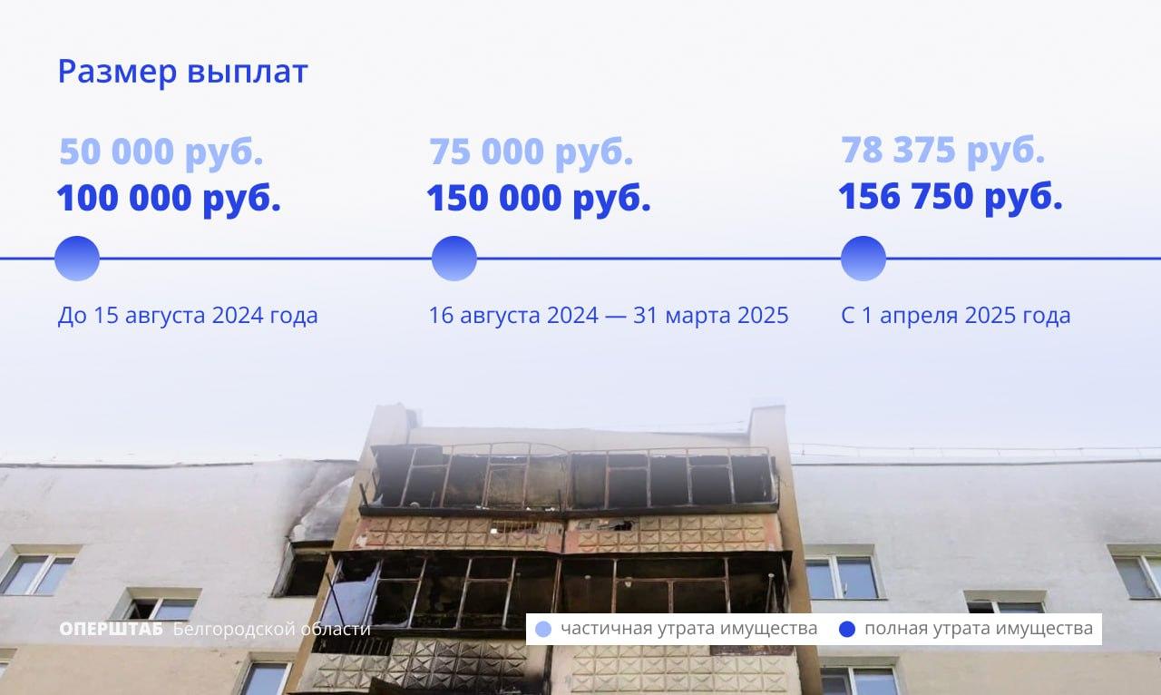 С начала СВО более 66 тысяч белгородцев получили выплаты за частично и полностью утраченное имущество