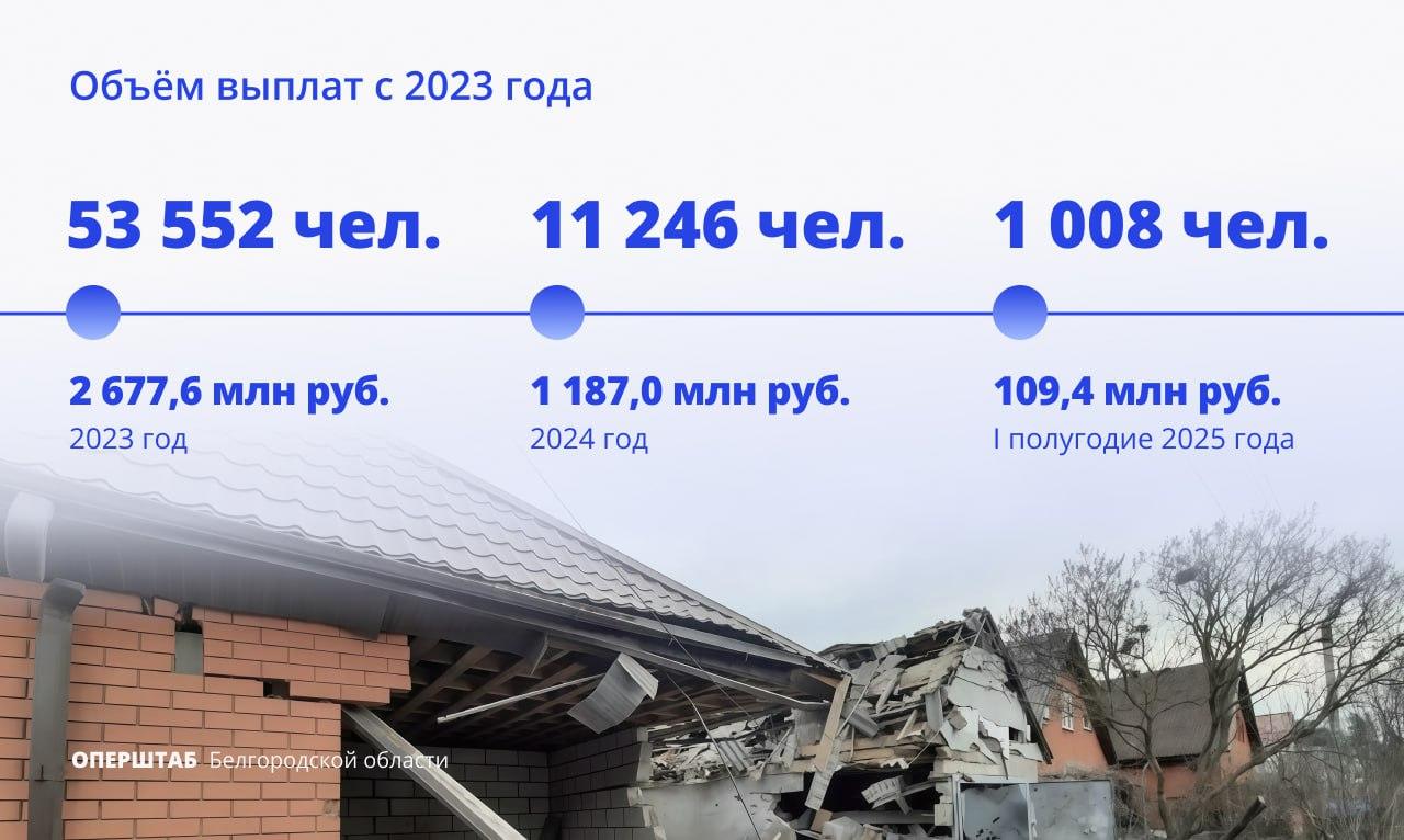 С начала СВО более 66 тысяч белгородцев получили выплаты за частично и полностью утраченное имущество