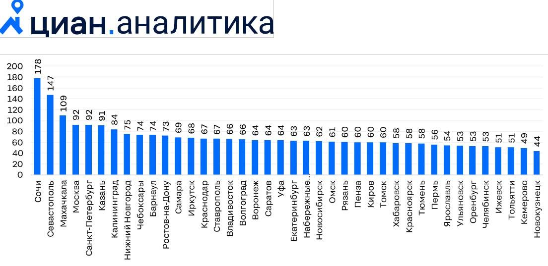 Новокузнецк признан городом с самым доступным жильём в России