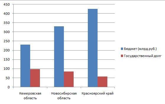 Госдолг Кузбасса бьёт рекорды: уже почти 97 млрд рублей. Государственный долг...