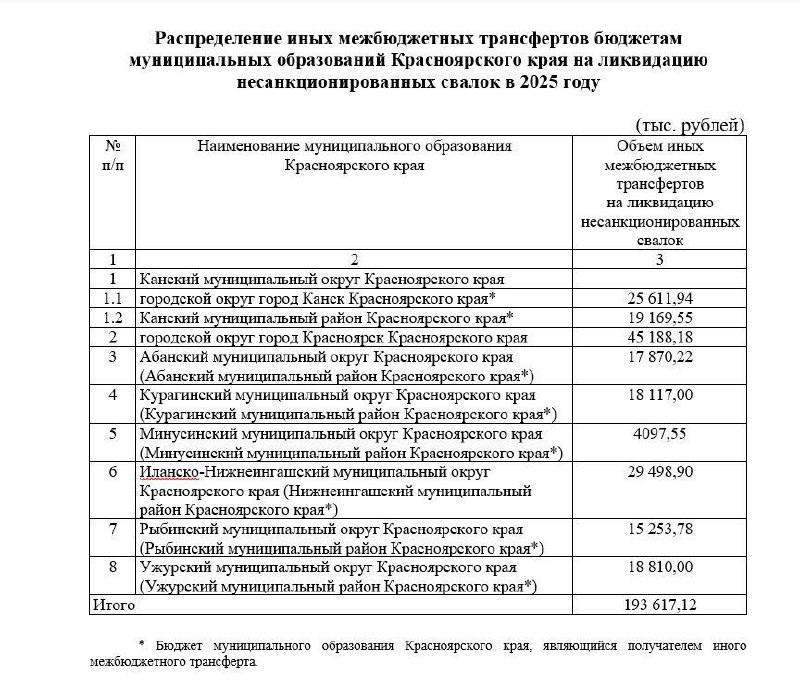 Почти 200 миллионов направят на ликвидацию свалок в крае Восемь территорий...