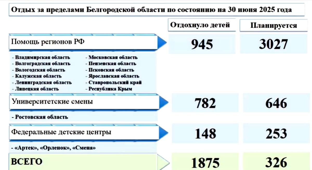 «Живём в приграничье, путёвки не дают» – Вячеслав Гладков предложил размещать информацию об отдыхе детей в родительских чатах