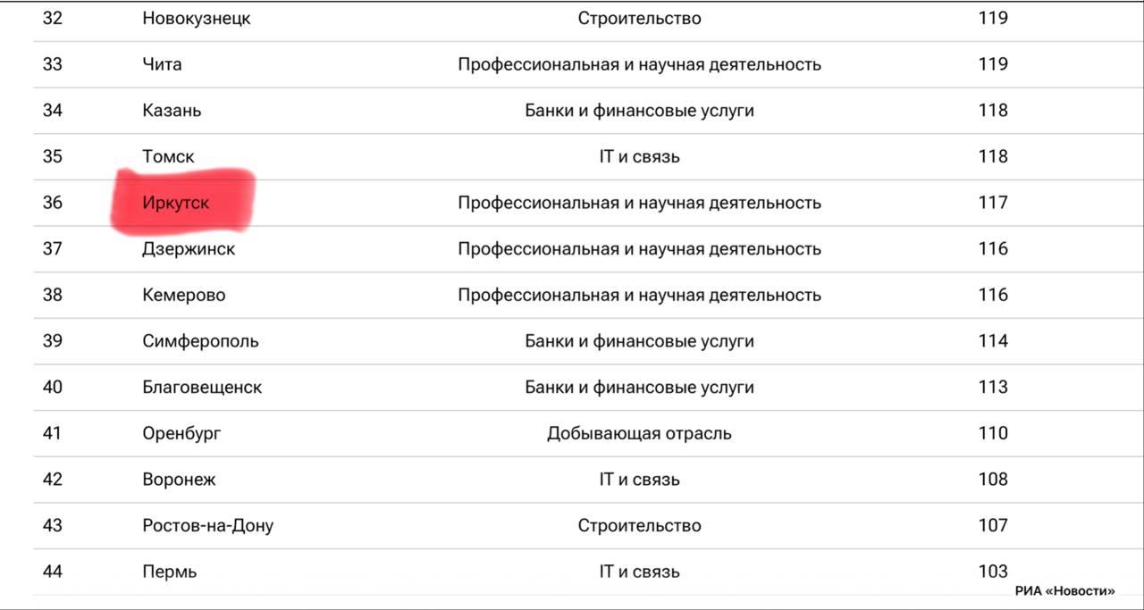 36 место в рейтинге городов по зарплатам в отраслях занял Иркутск В рейтинге...