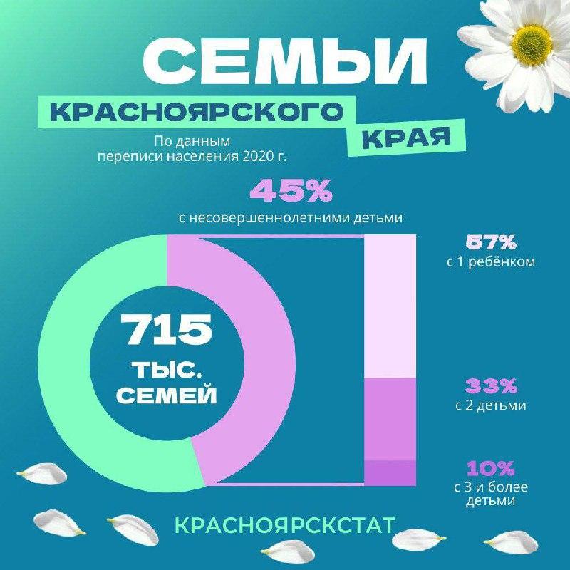В Красноярском крае почти в два раза выросло количество многодетных семей Ко...