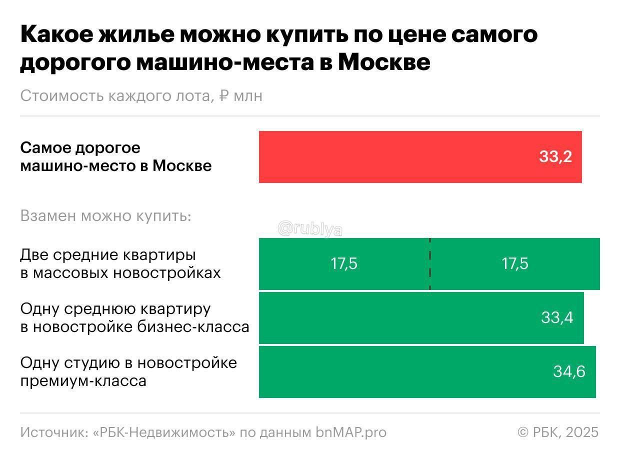 Самое дорогое машино-место в Москве стоит ₽35 МИЛЛИОНОВ — за эти деньги можно купить четыре студии или две обычные квартиры в новостройках.