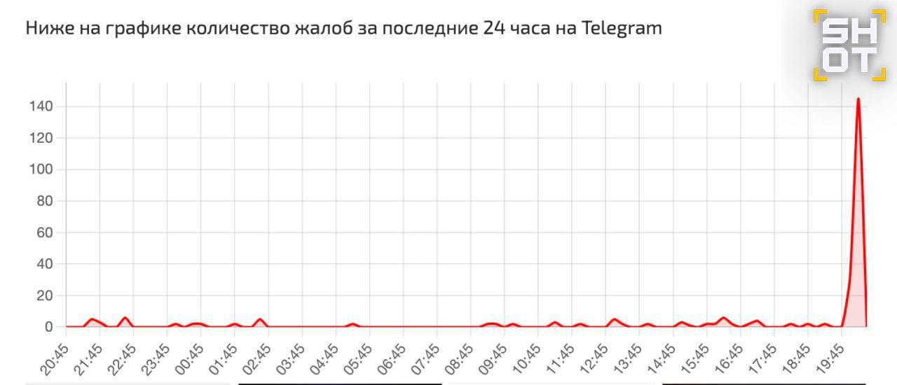 Россияне массово жалуются на проблемы в работе Telegram. Резкий рост сбоев...