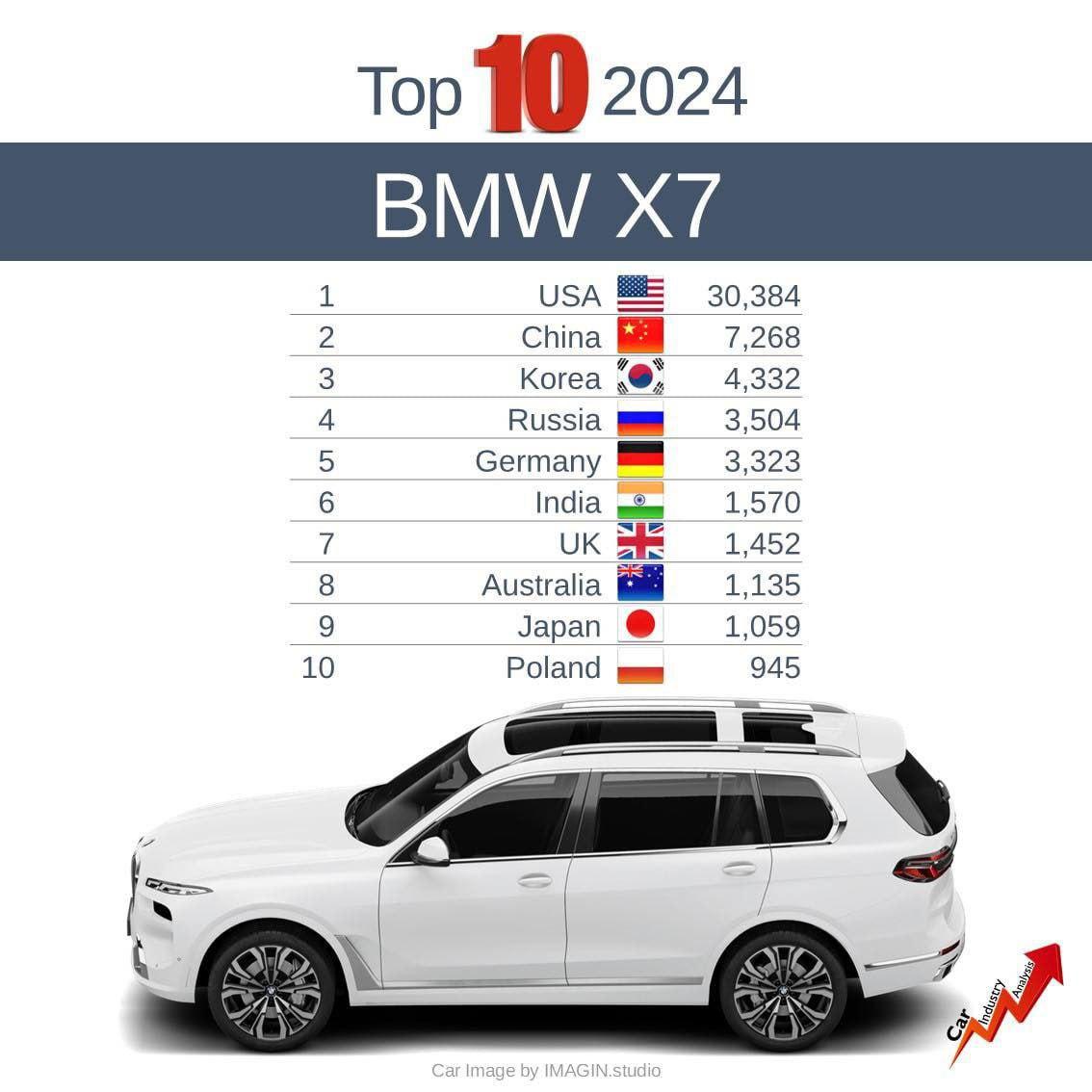 Анекдот дня: в России покупают больше BMW X7, чем в Германии — хотя у нас эта машина стоит почти в два раза дороже.