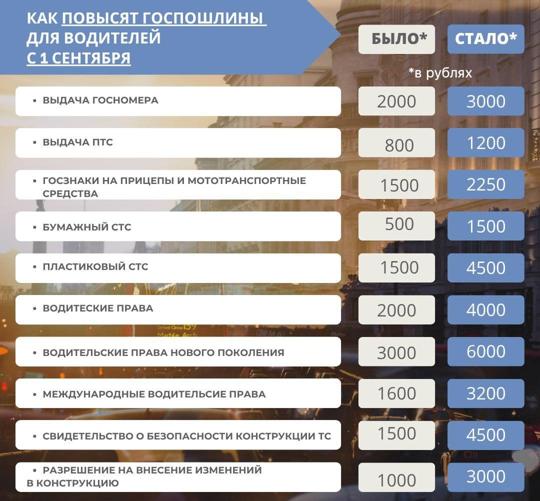 Пошлины для автомобилистов официально поднимут с 1 сентября, закон подписал Путин.