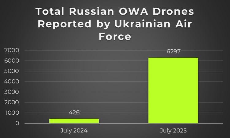 В июле Россия запустила по Украине 6297 (!) дронов. Это на 1378% больше, чем в июле 2024 года (426 БПЛА) — посчитали украинские сми.