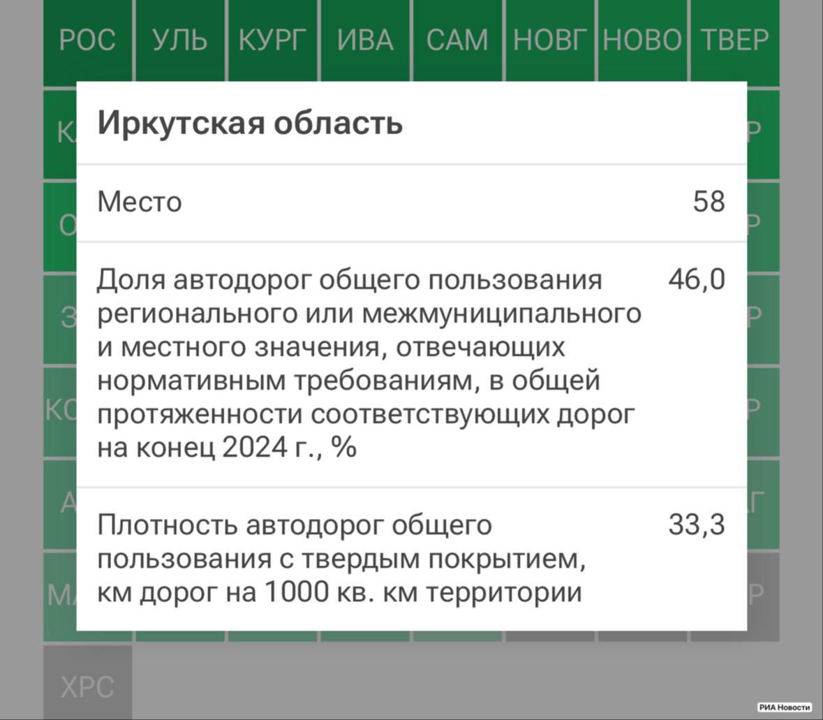 58-е место занимает Иркутск в рейтинге качества дорог среди регионов РФ