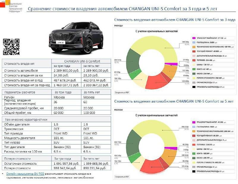 За 5 лет владения Changan Uni-S (он же CS55 Plus) придётся выложить ₽2,31 миллиона — это больше, чем сейчас стоит сам кроссовер.