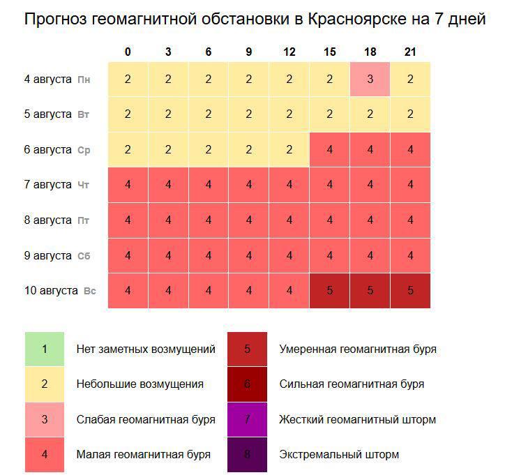 Магнитные бури придут в Красноярский край