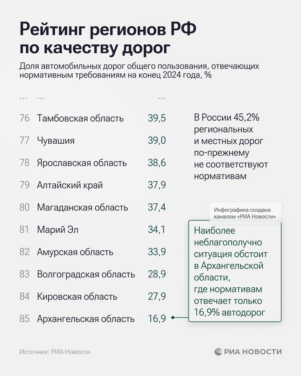 Красноярский край вошёл в топ-30 регионов России по качеству дорог...