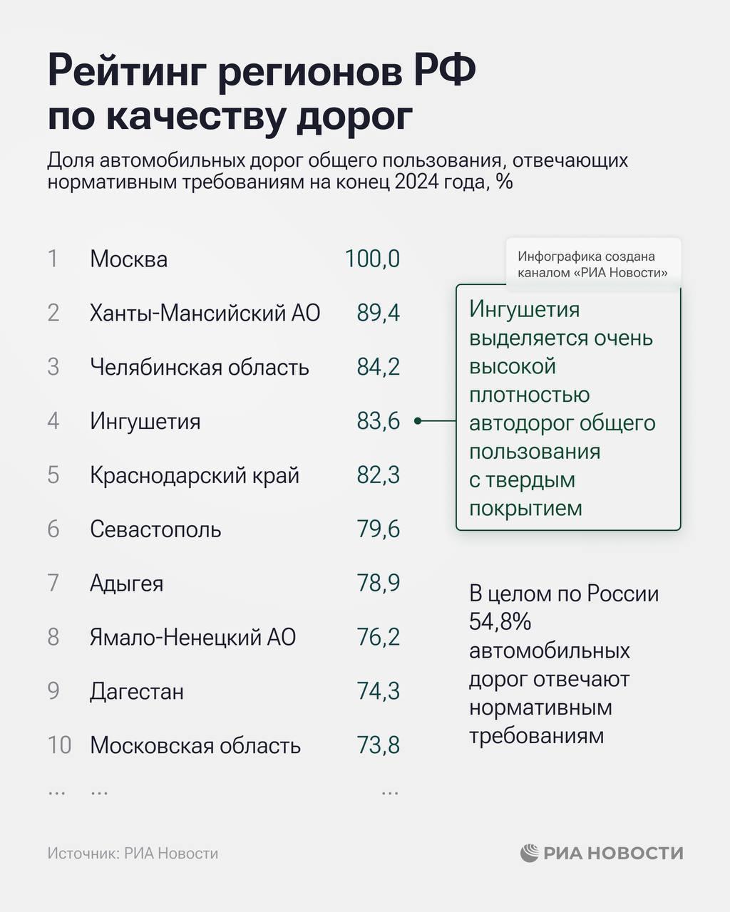 Красноярский край вошёл в топ-30 регионов России по качеству дорог...