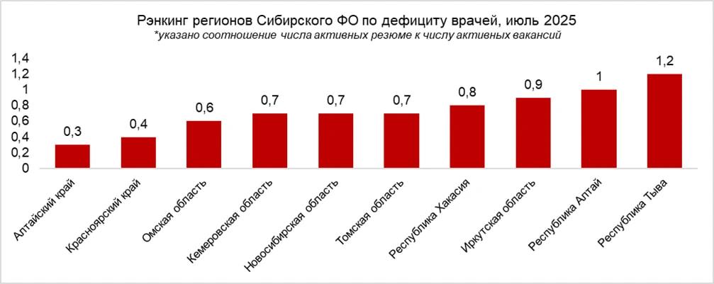«Жесткий» дефицит врачей наблюдается в Красноярском крае В июле в крае на...
