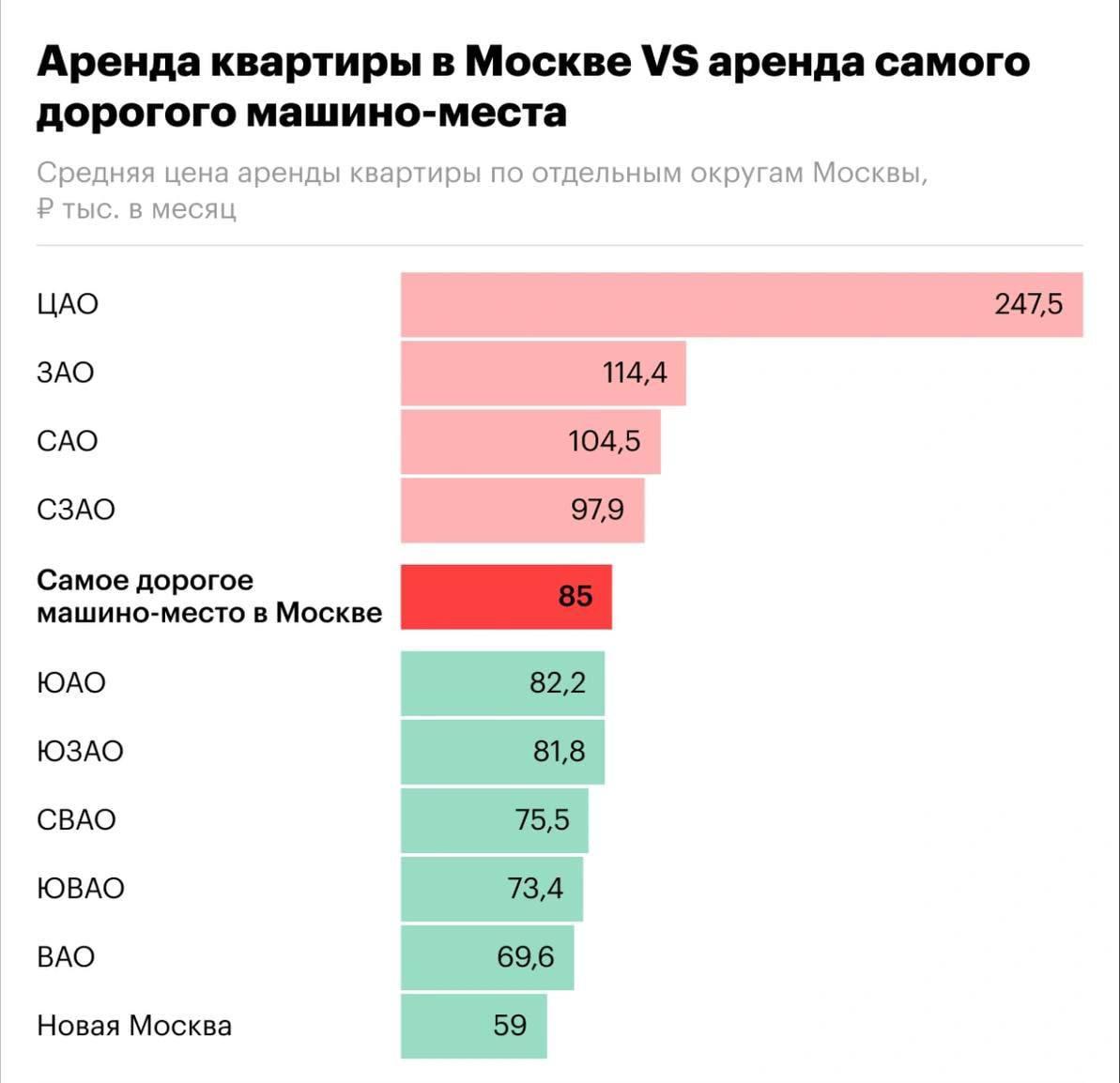 В Москве аренда удобного машино-места по стоимости сравнялась с обычным жильём.
