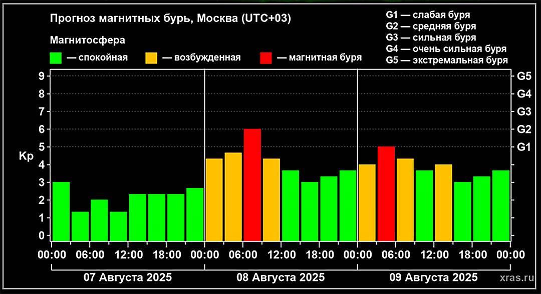 Мощная магнитная буря накроет Землю сегодня - 8 августа