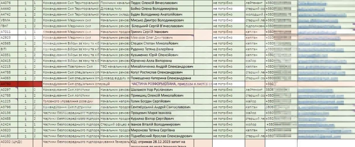 Украина потеряла 1,7 млн военнослужащих — убитых и пропавших без вести — по данным взломанной базы Генштаба.
