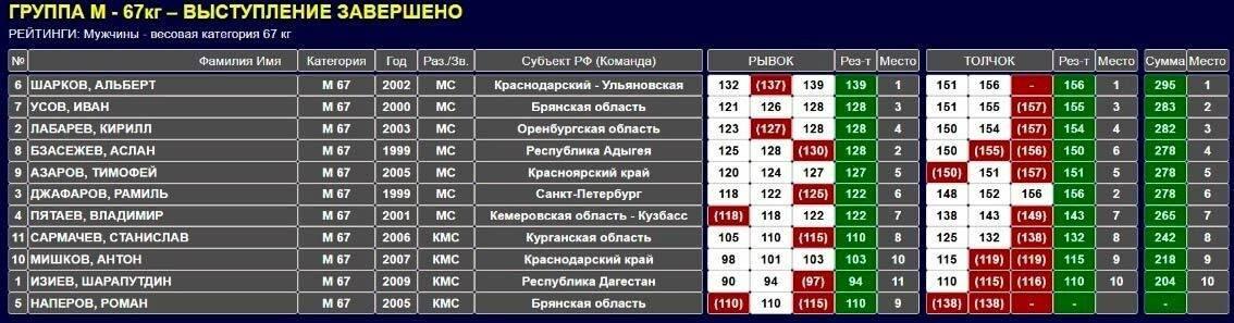 Канский спортсмен вошел в топ-5 чемпионата России