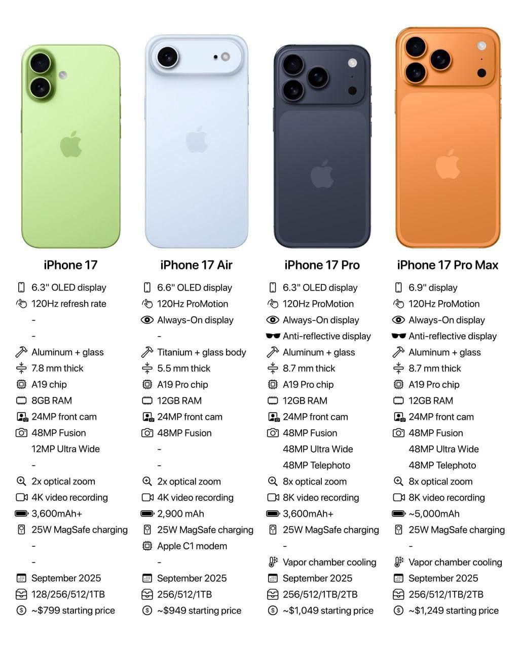 Цены на iPhone 17 в России в первый день продаж будут доходить до 500 тыс. рублей, пишут СМИ.