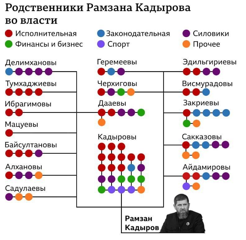 Кадыров назначил на руководящие посты в чечне более 80 своих родственников с целью повысить их политический вес в случае своего ухода из жизни. Об этом сообщают западные СМИ